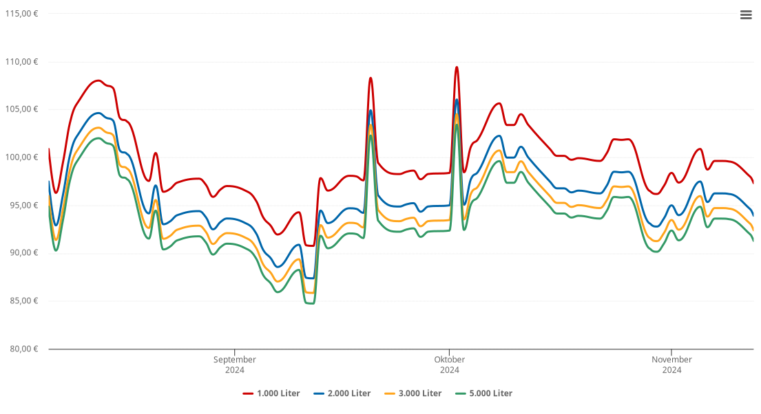 Heizölpreis-Chart für Lietzen