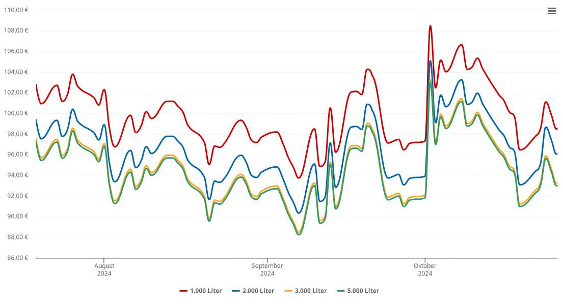 Heizölpreis-Chart für Schöneiche