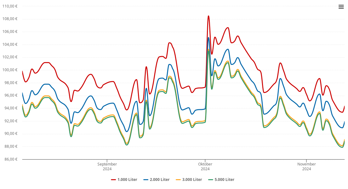 Heizölpreis-Chart für Oderin