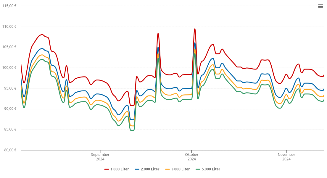 Heizölpreis-Chart für Lieberose