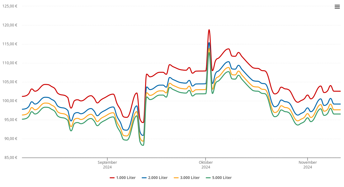 Heizölpreis-Chart für Liebenwalde