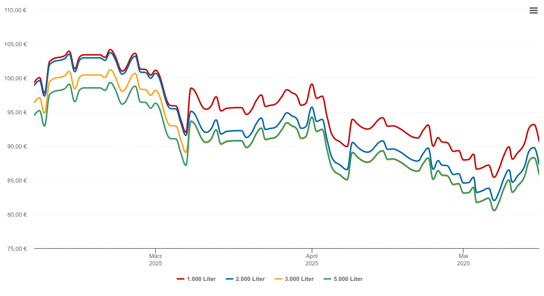 Heizölpreis-Chart für Hennigsdorf