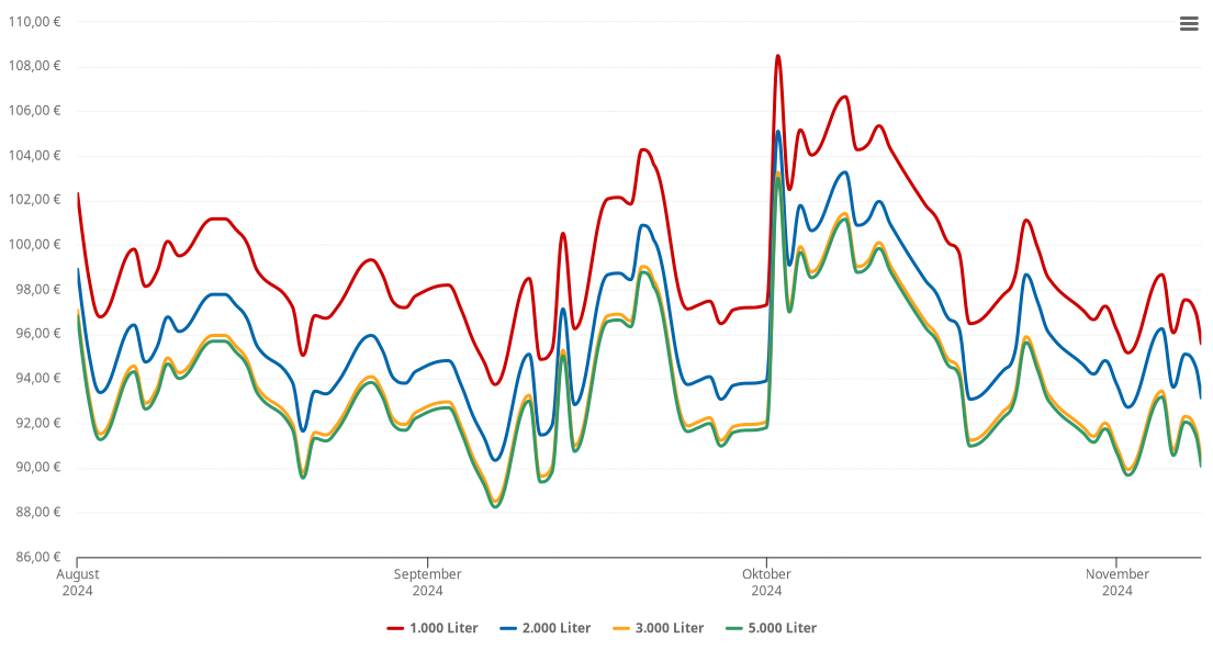 Heizölpreis-Chart für Leegebruch