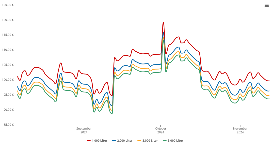 Heizölpreis-Chart für Langwitz