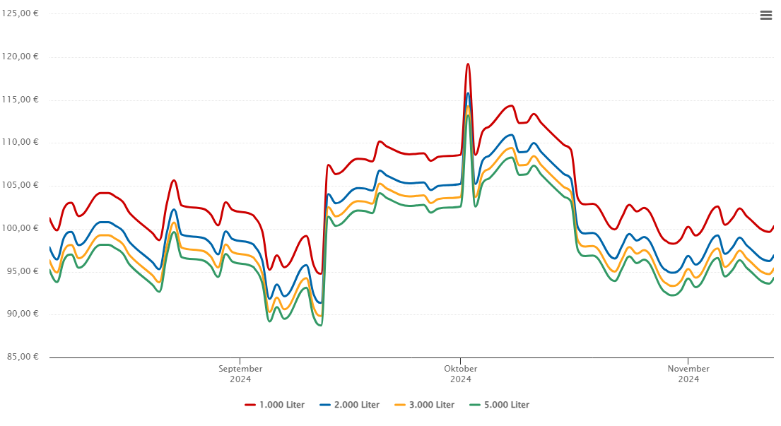 Heizölpreis-Chart für Fünfseen