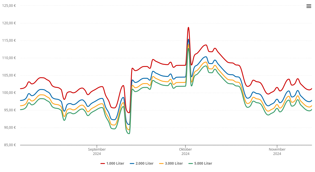 Heizölpreis-Chart für Woldegk
