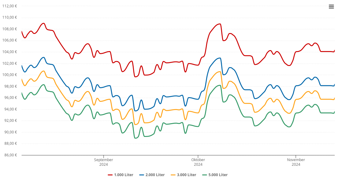 Heizölpreis-Chart für Heinrichsruh