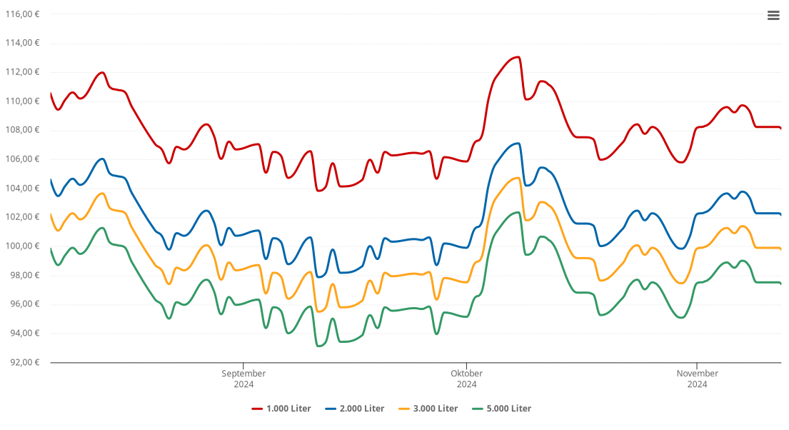 Heizölpreis-Chart für Karlshagen