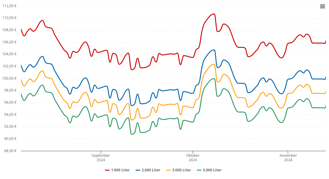 Heizölpreis-Chart für Wendorf