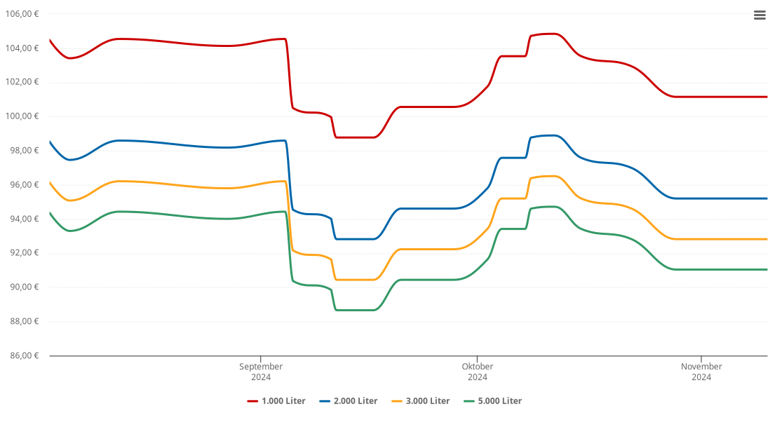 Heizölpreis-Chart für Langen Brütz