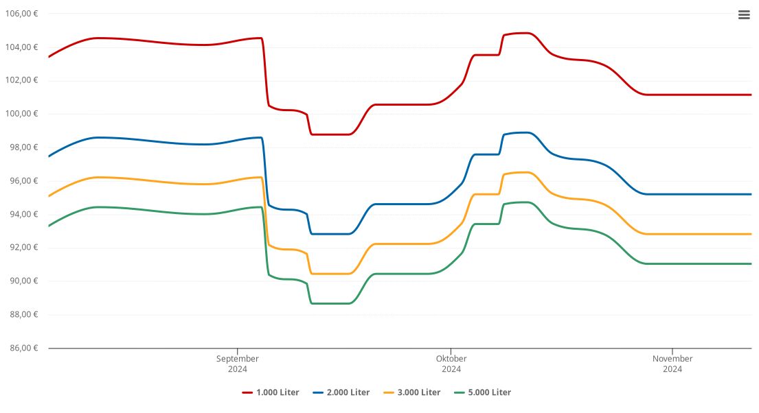 Heizölpreis-Chart für Barkow