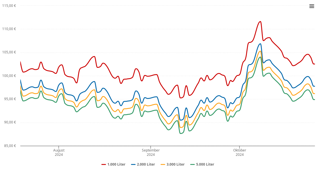 Heizölpreis-Chart für Artlenburg