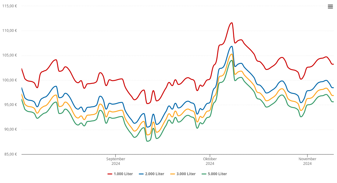 Heizölpreis-Chart für Toppenstedt