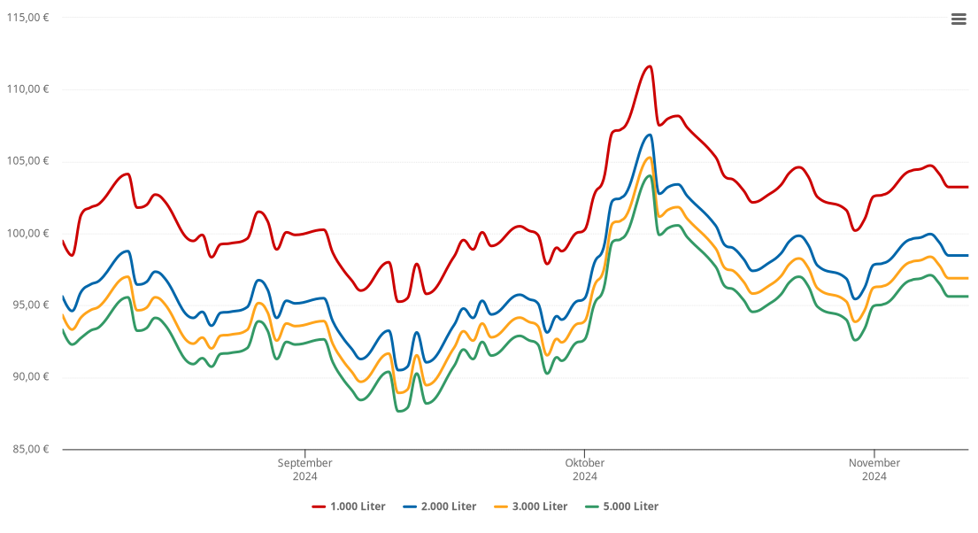 Heizölpreis-Chart für Sauensiek