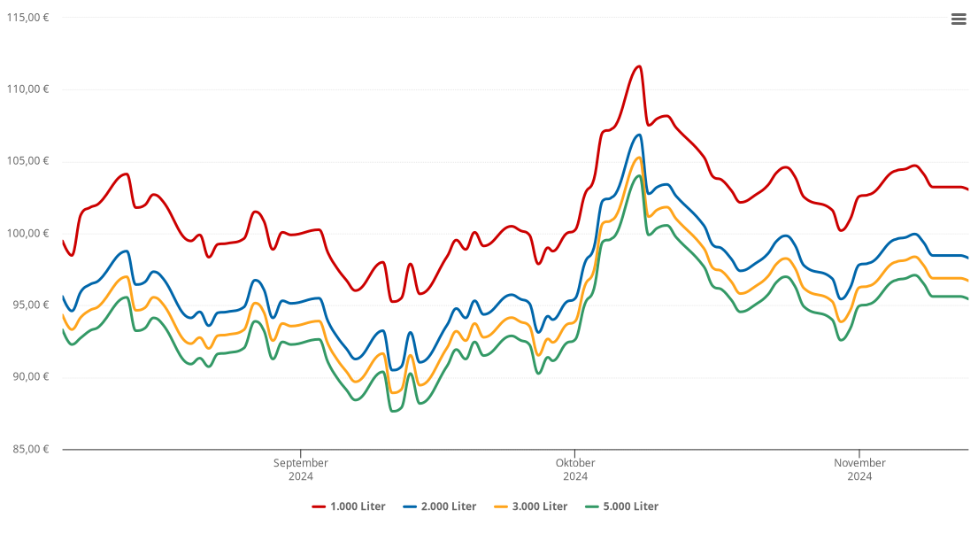 Heizölpreis-Chart für Moisburg