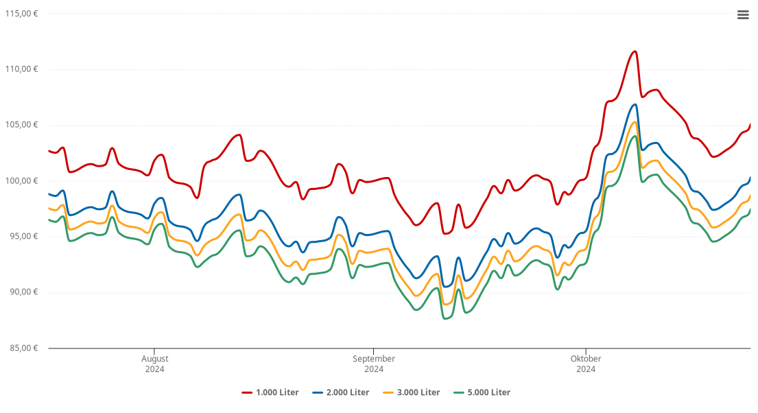 Heizölpreis-Chart für Dollern