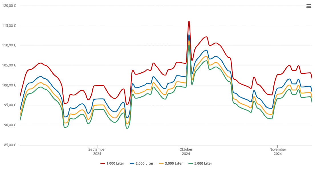 Heizölpreis-Chart für Ihlienworth