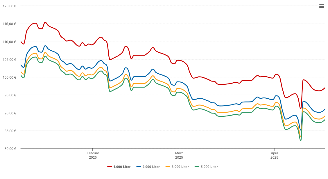 Heizölpreis-Chart für Norderstedt