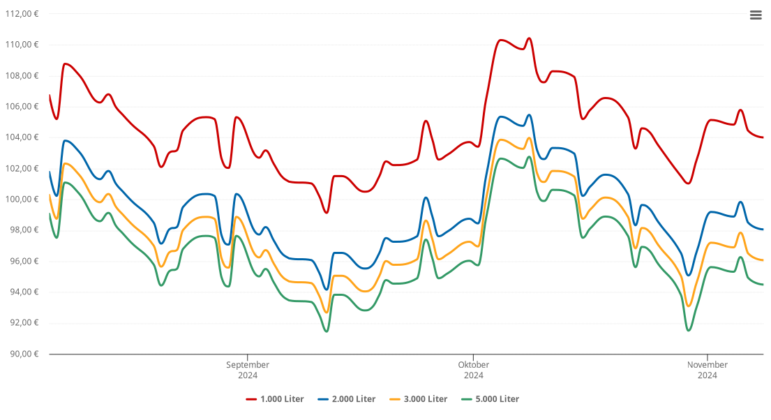 Heizölpreis-Chart für Lütjensee