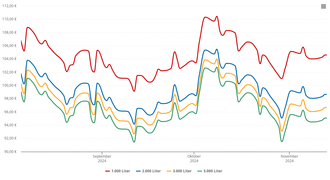 Heizölpreis-Chart für Todendorf
