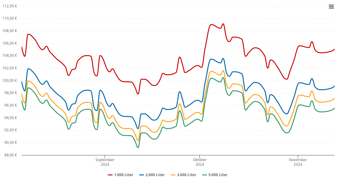 Heizölpreis-Chart für Schashagen