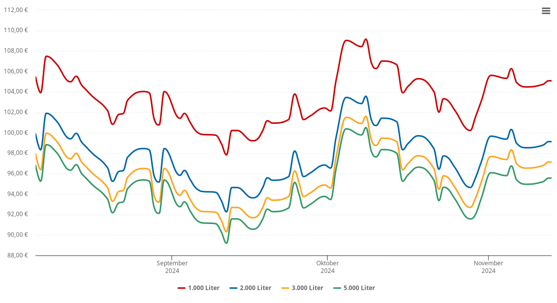 Heizölpreis-Chart für Großenbrode