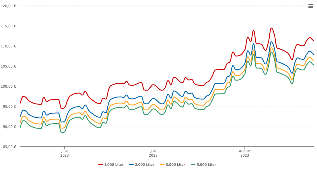 Heizölpreis-Chart für Blunk