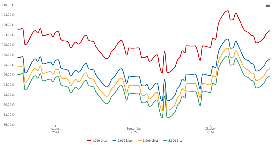 Heizölpreis-Chart für Wensin