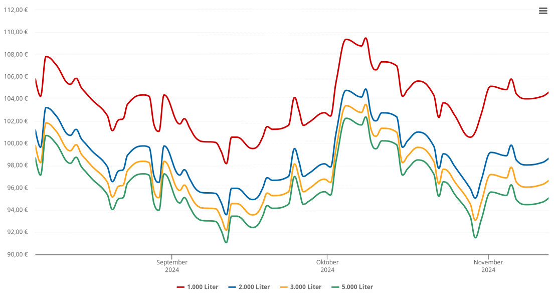 Heizölpreis-Chart für Nienwohld