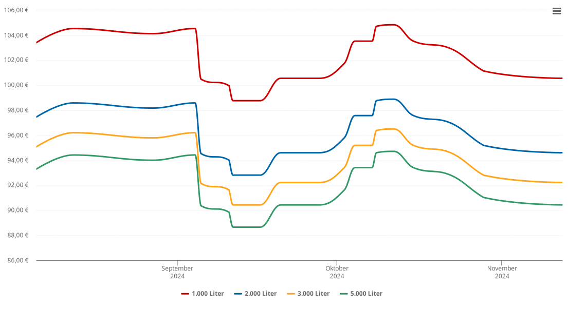 Heizölpreis-Chart für Redewisch Fischerhaus