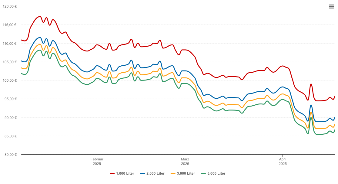 Heizölpreis-Chart für Kronshagen