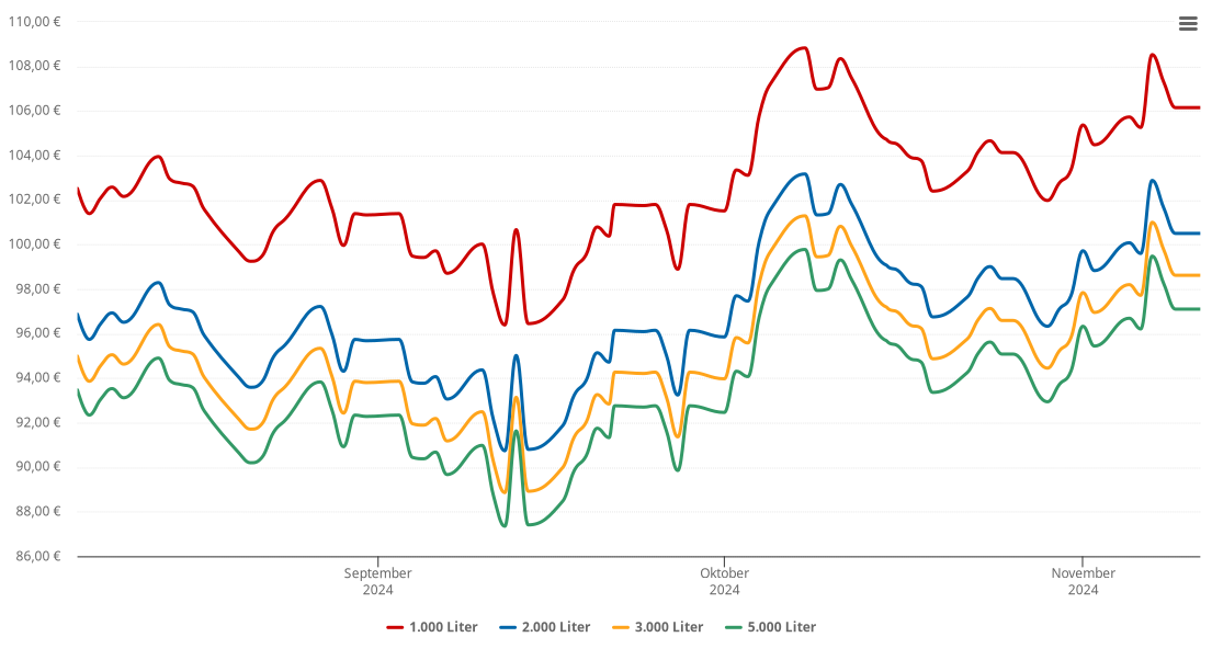 Heizölpreis-Chart für Westensee