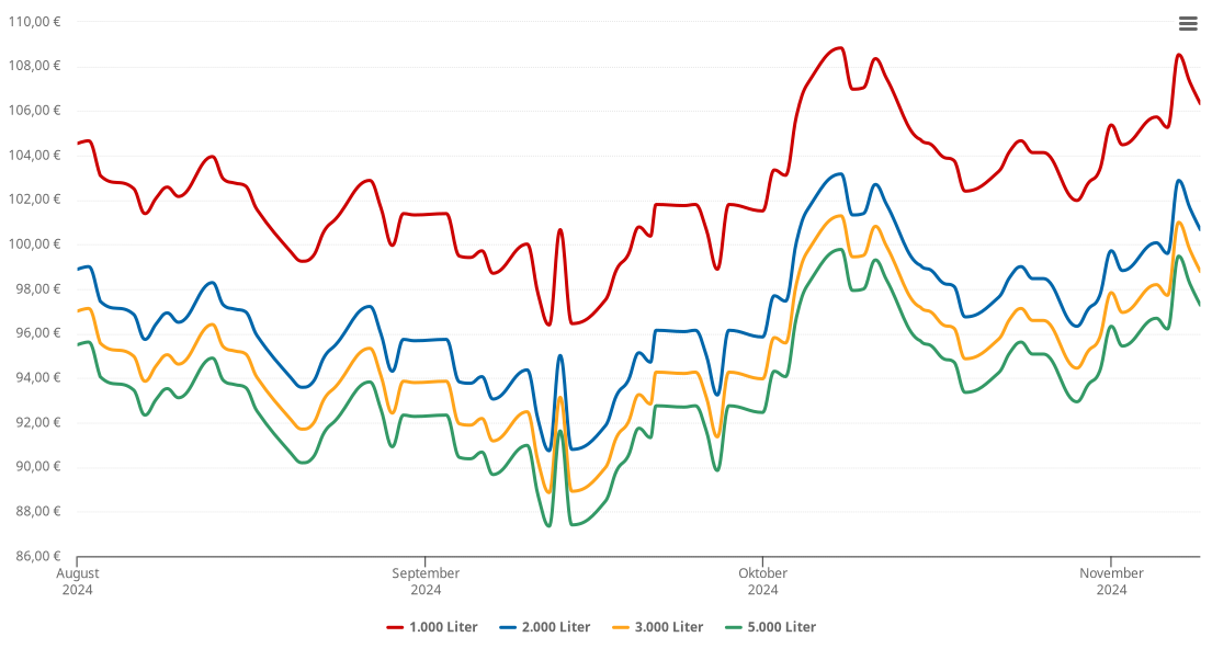 Heizölpreis-Chart für Tasdorf