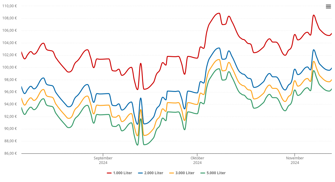 Heizölpreis-Chart für Langwedel