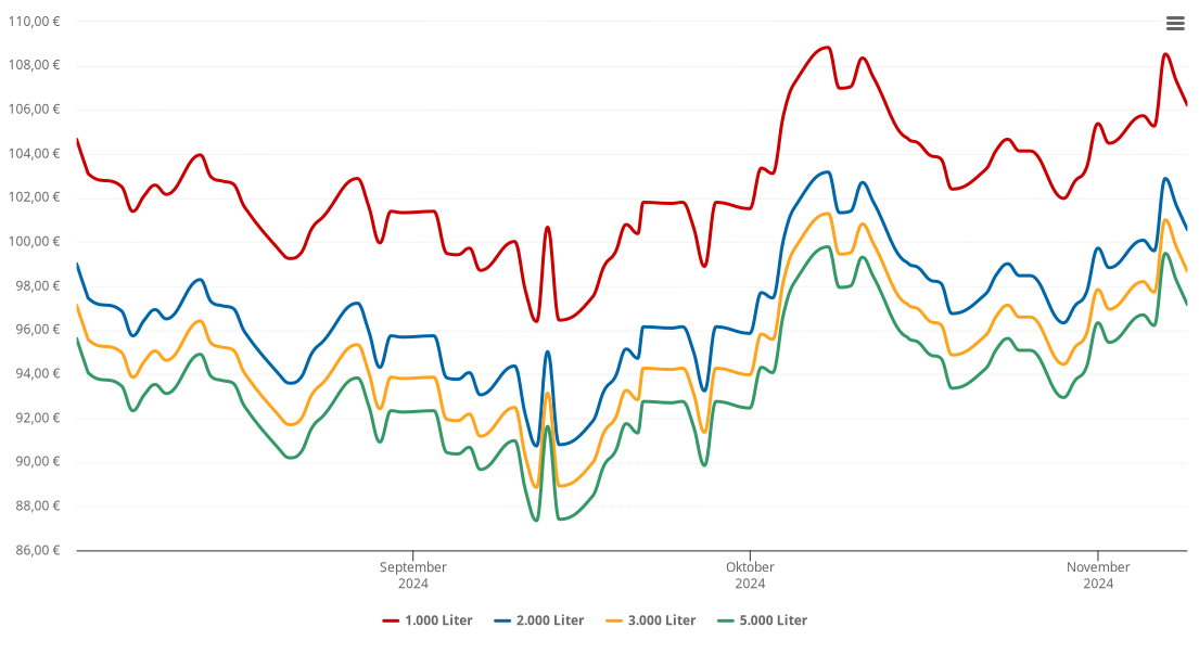 Heizölpreis-Chart für Ellingstedt
