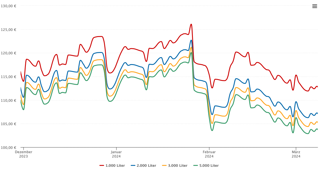 Heizölpreis-Chart für Klein Offenseth-Sparrieshoop