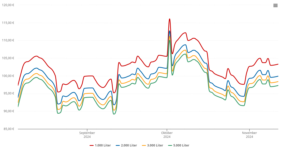Heizölpreis-Chart für Ellerhoop