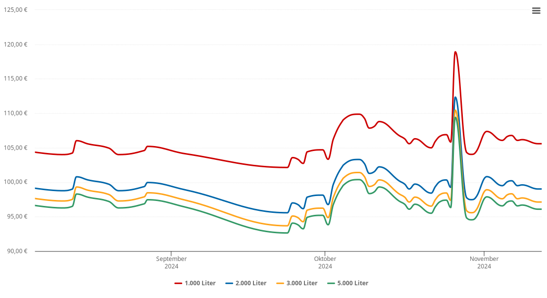 Heizölpreis-Chart für Ellerau