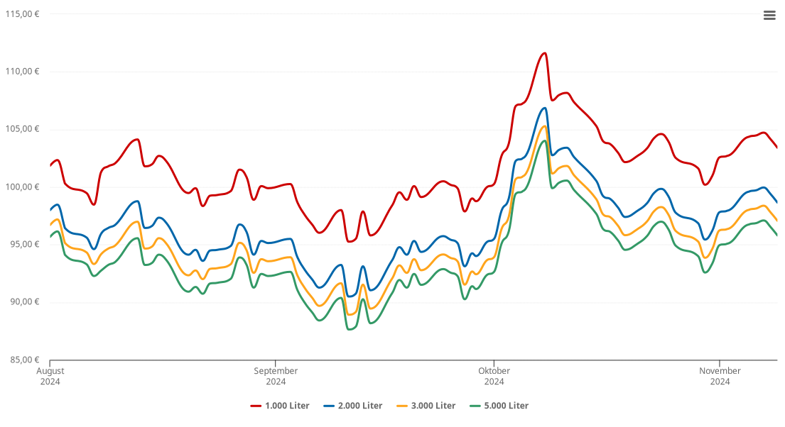 Heizölpreis-Chart für Appen