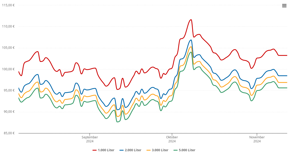 Heizölpreis-Chart für Haseldorf
