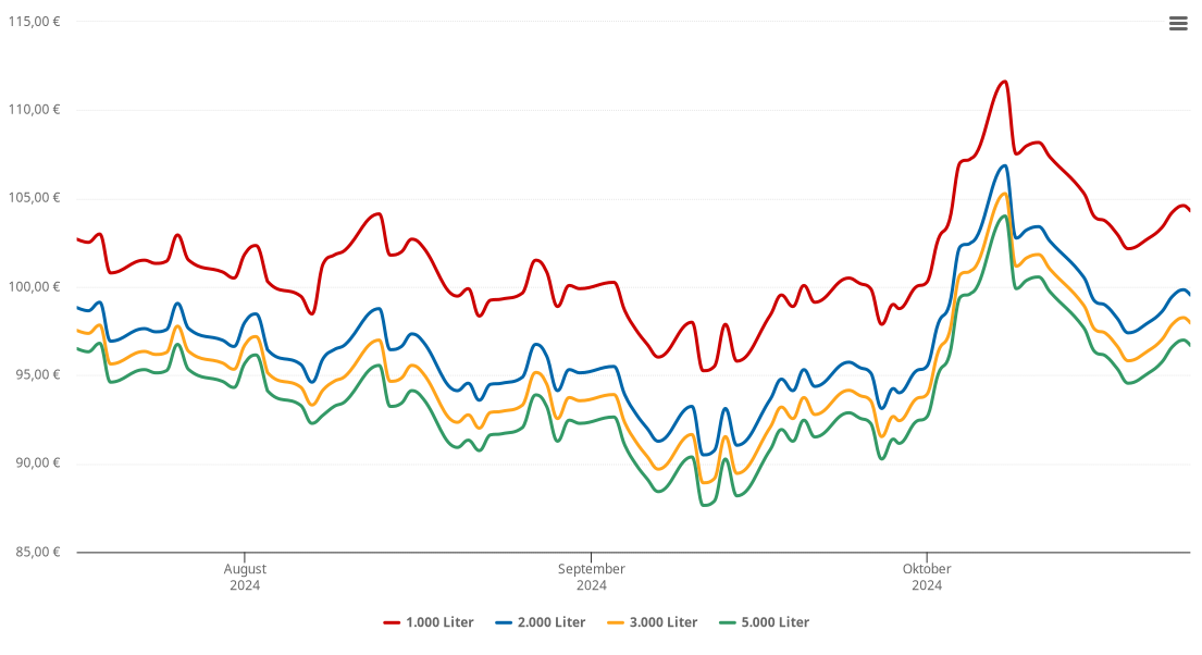 Heizölpreis-Chart für Hetlinger Neuerkoog