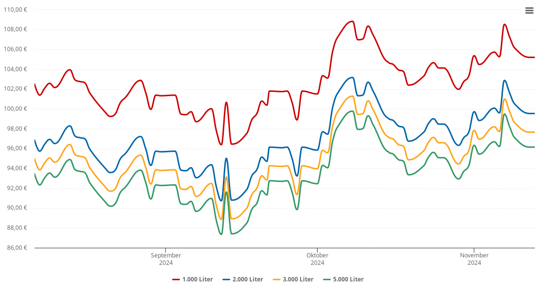 Heizölpreis-Chart für Sarzbüttel