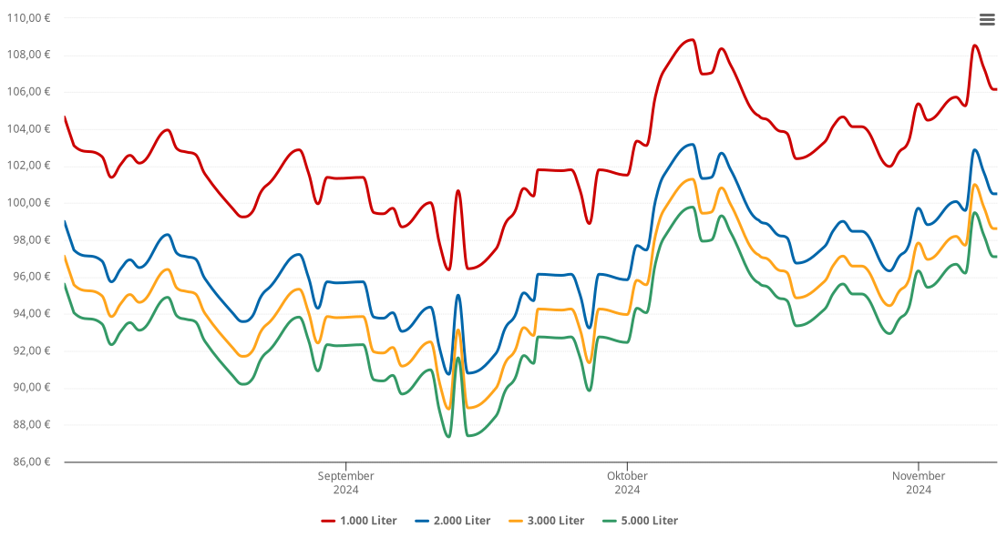 Heizölpreis-Chart für Löwenstedt