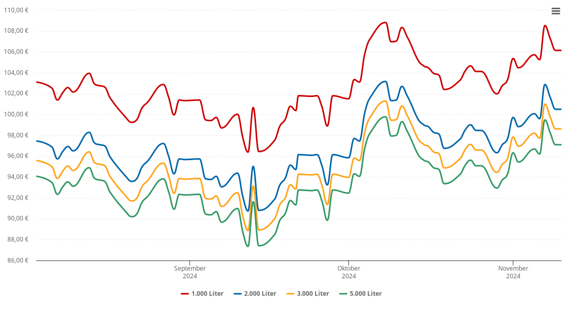 Heizölpreis-Chart für Wittbek