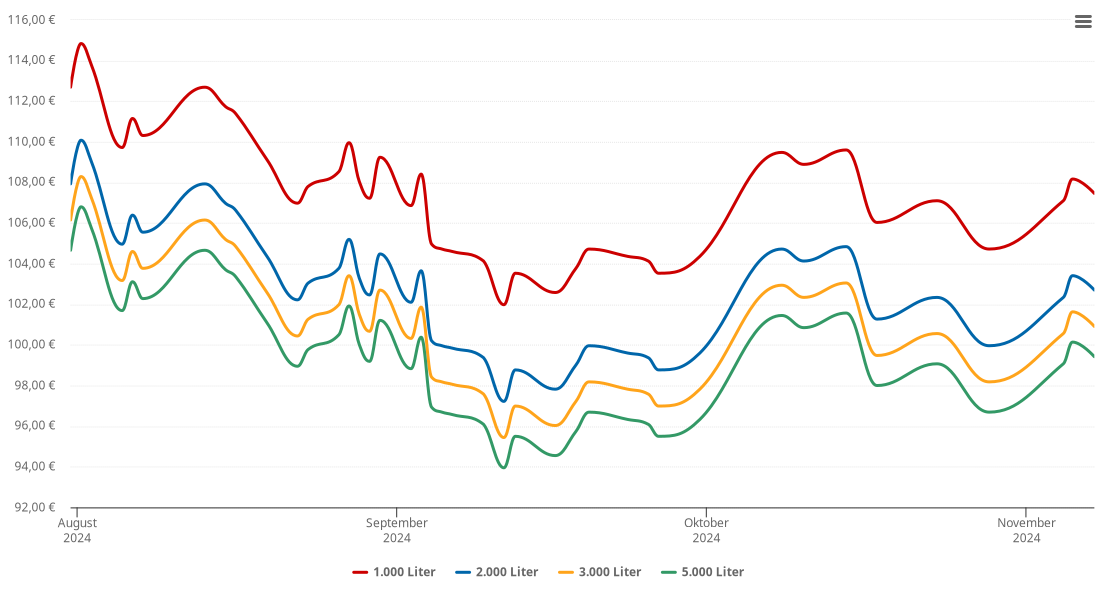 Heizölpreis-Chart für Friesoythe