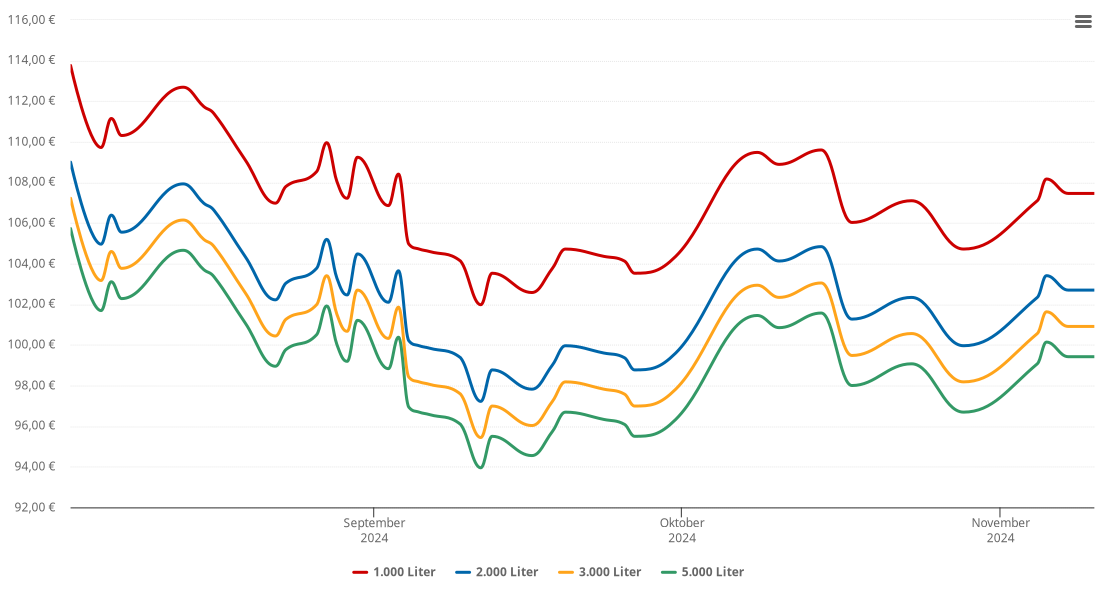 Heizölpreis-Chart für Hatten