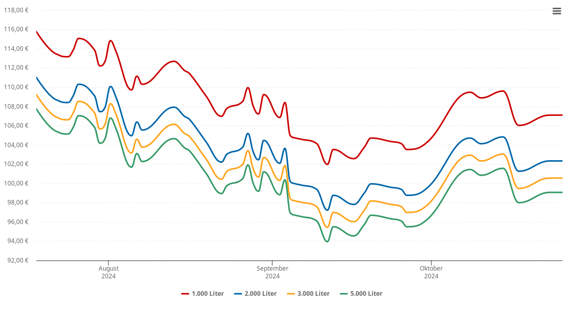 Heizölpreis-Chart für Varel
