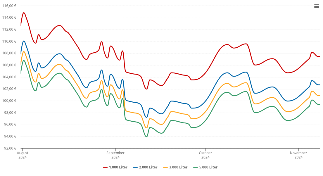 Heizölpreis-Chart für Zetel