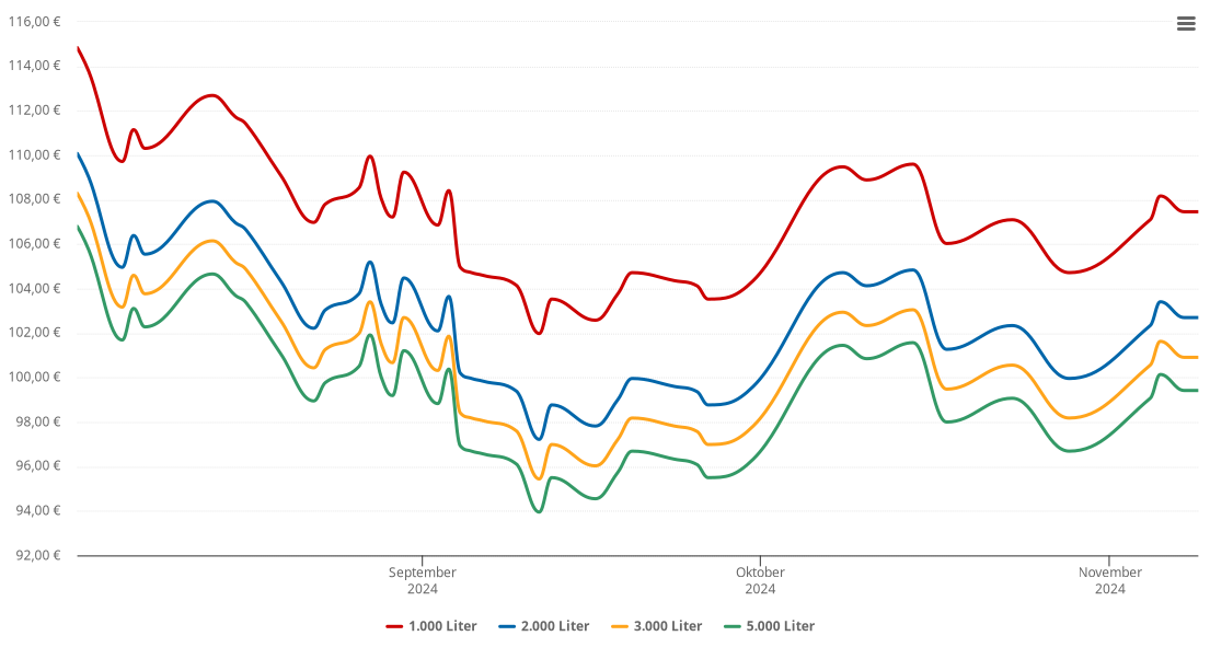 Heizölpreis-Chart für Jade