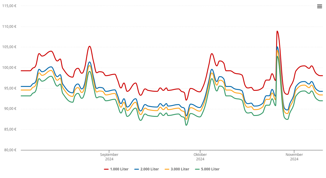 Heizölpreis-Chart für Ihlow